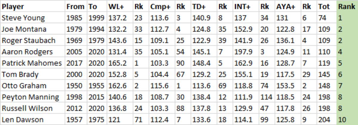 top 10 QBs all time